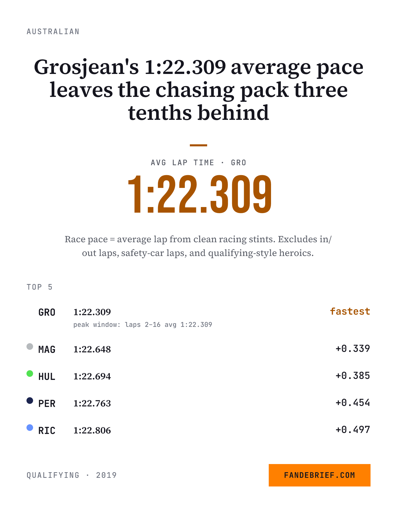 Grosjean's 1:22.309 average pace leaves the chasing pack three tenths behind