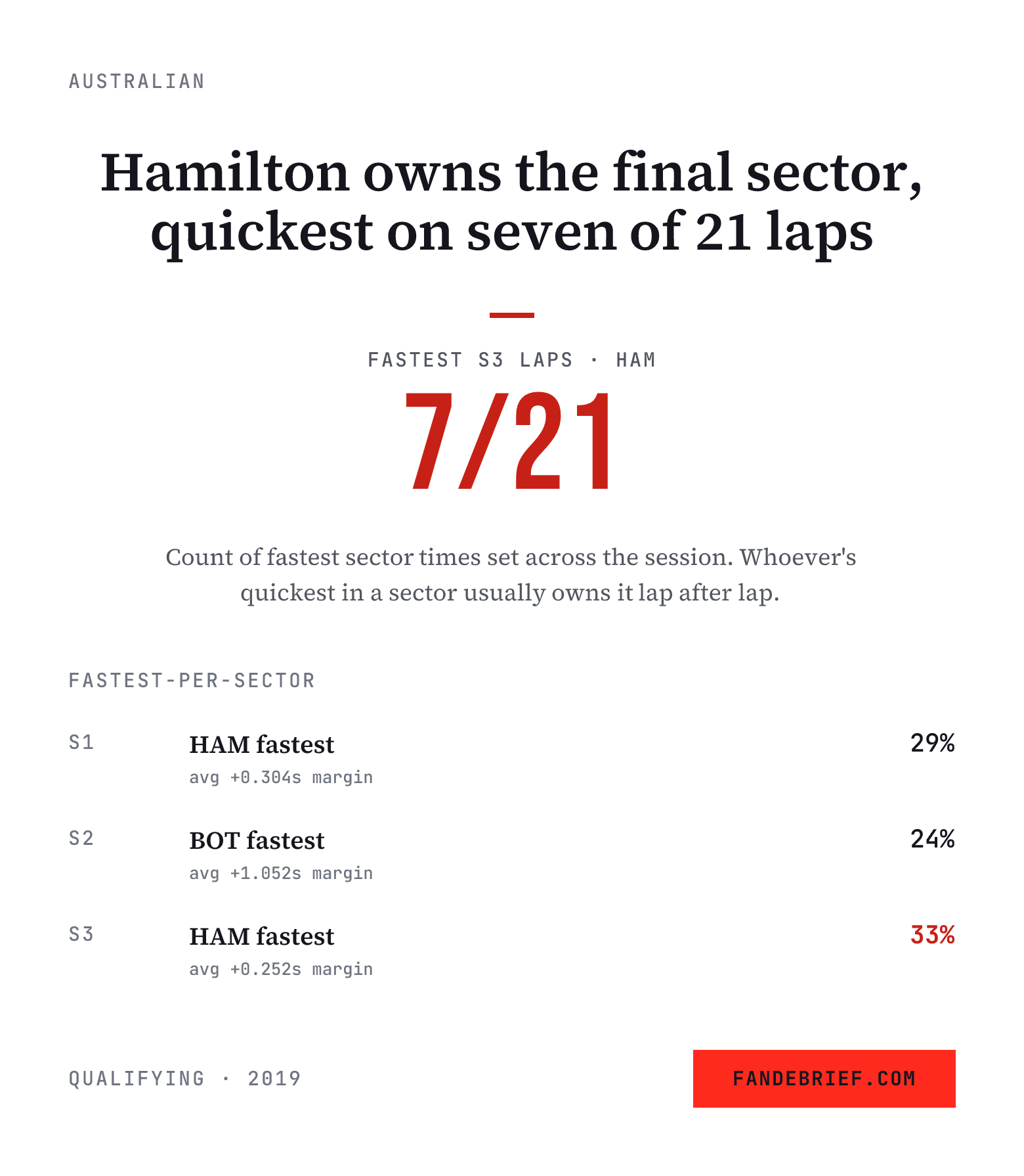 Hamilton owns the final sector, quickest on seven of 21 laps