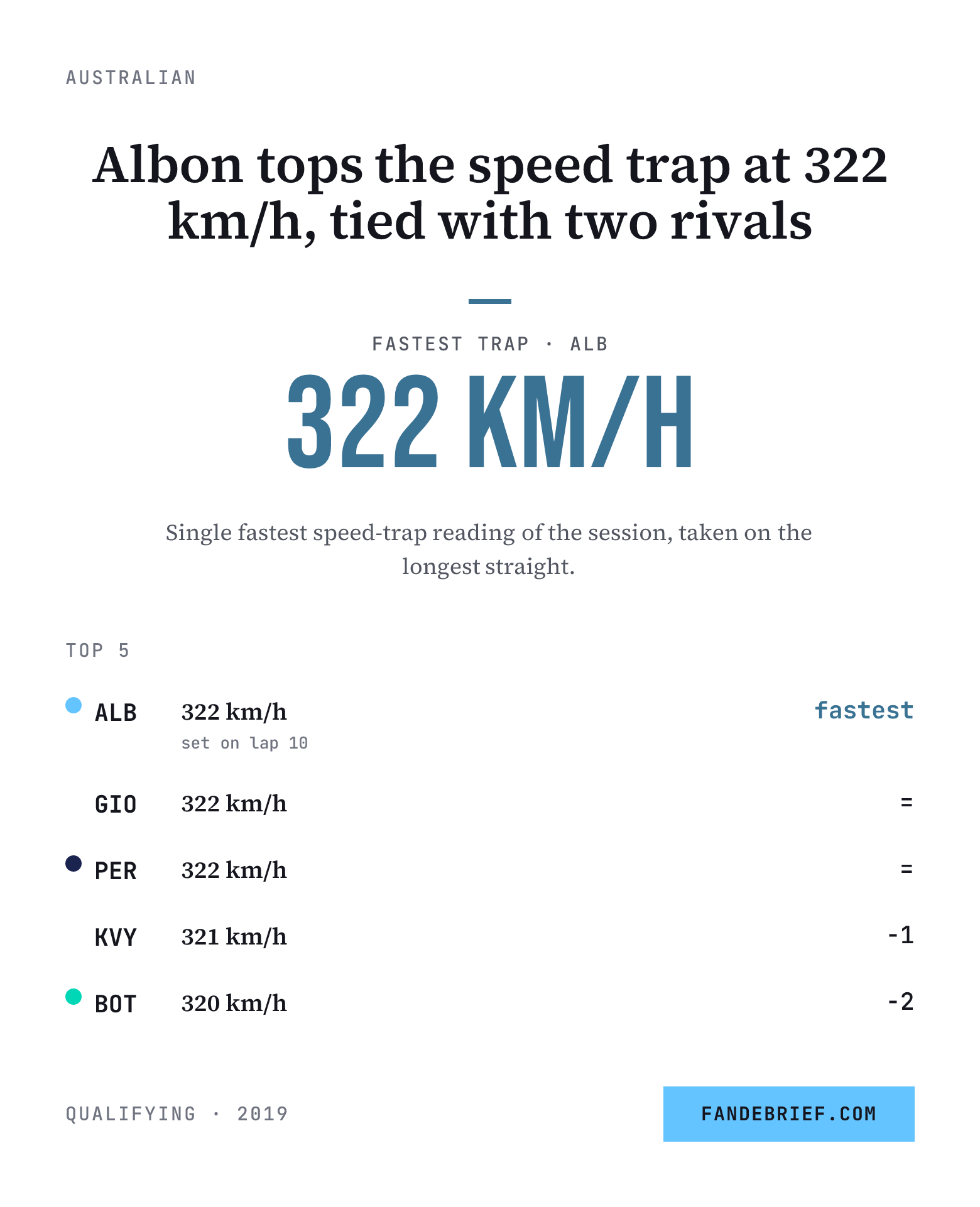 Albon tops the speed trap at 322 km/h, tied with two rivals