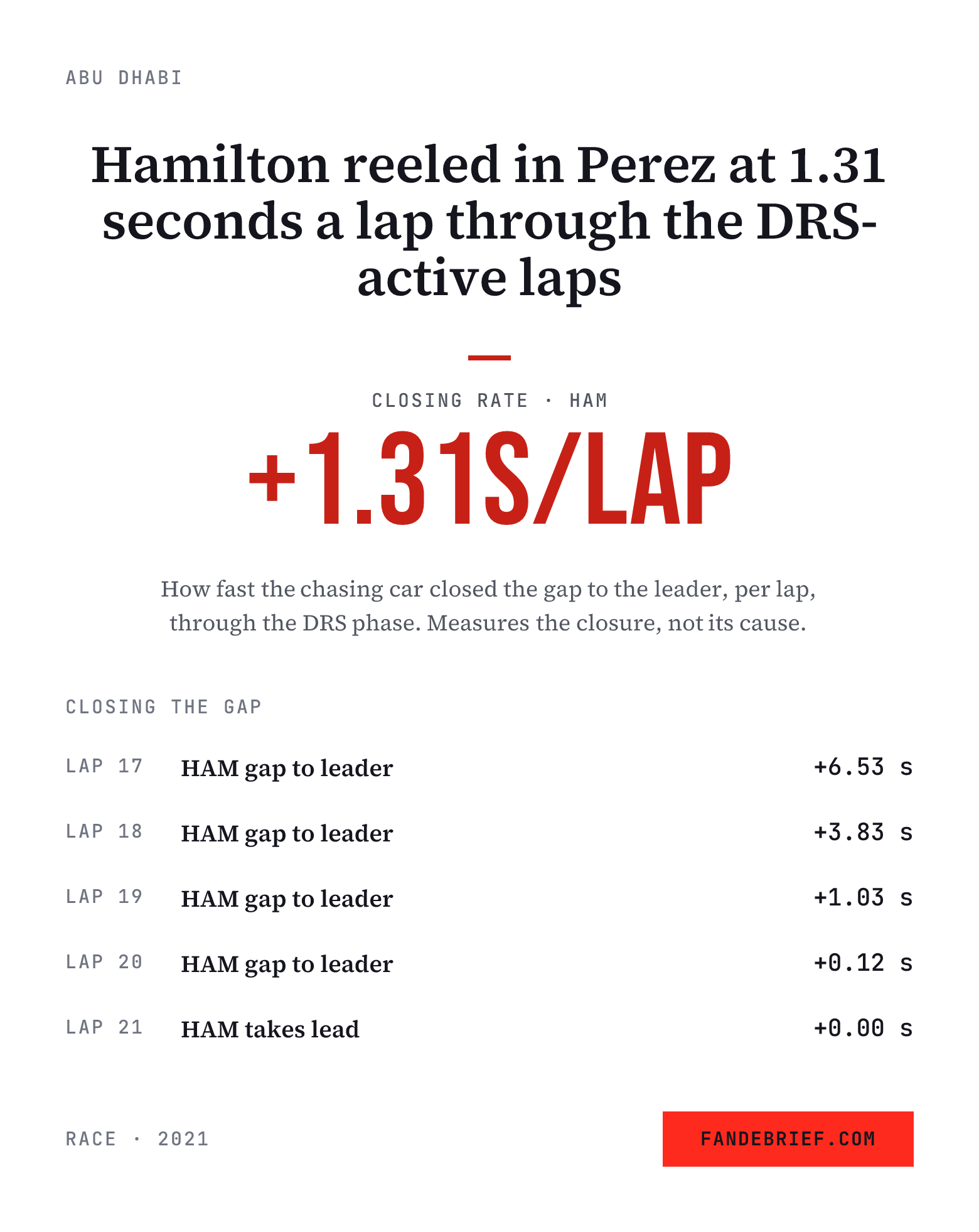Hamilton reeled in Perez at 1.31 seconds a lap through the DRS-active laps