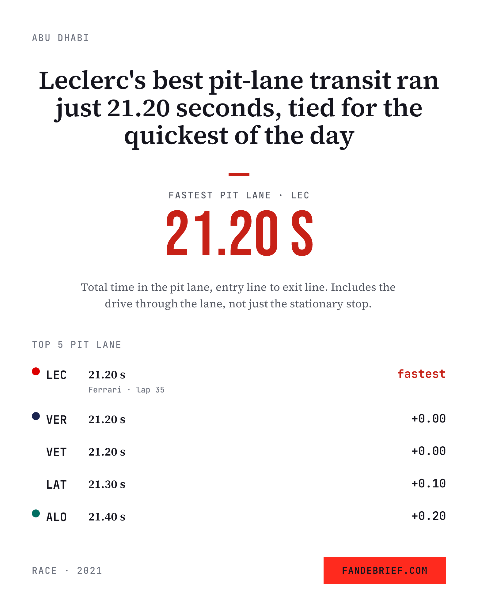 Leclerc's best pit-lane transit ran just 21.20 seconds, tied for the quickest of the day