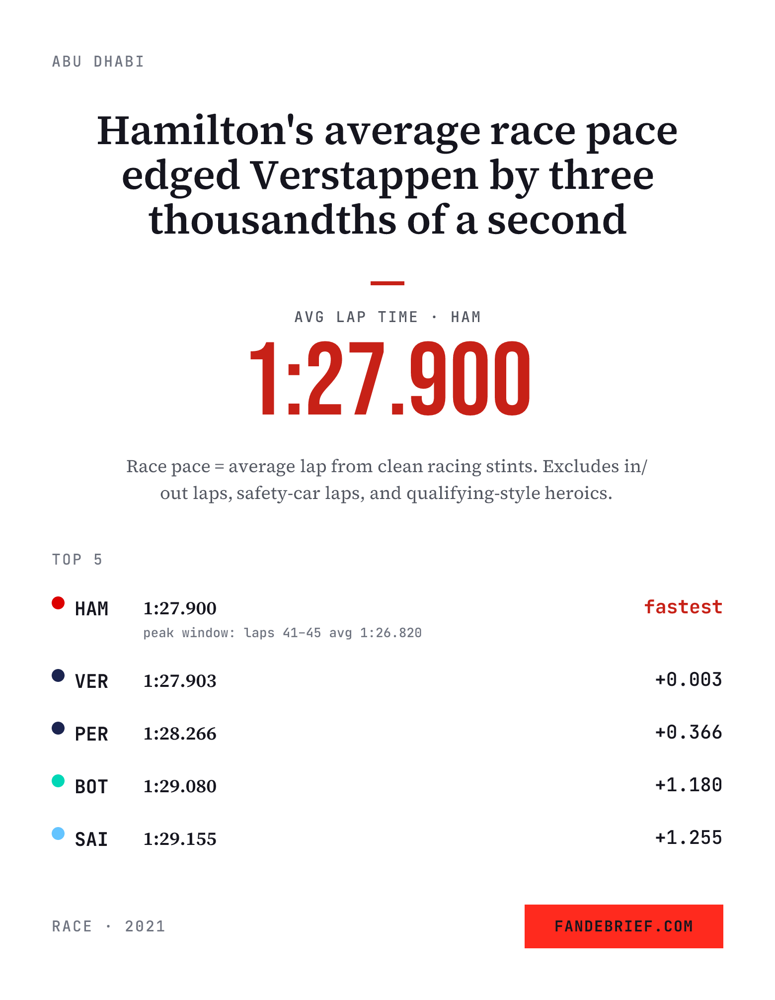 Hamilton's average race pace edged Verstappen by three thousandths of a second
