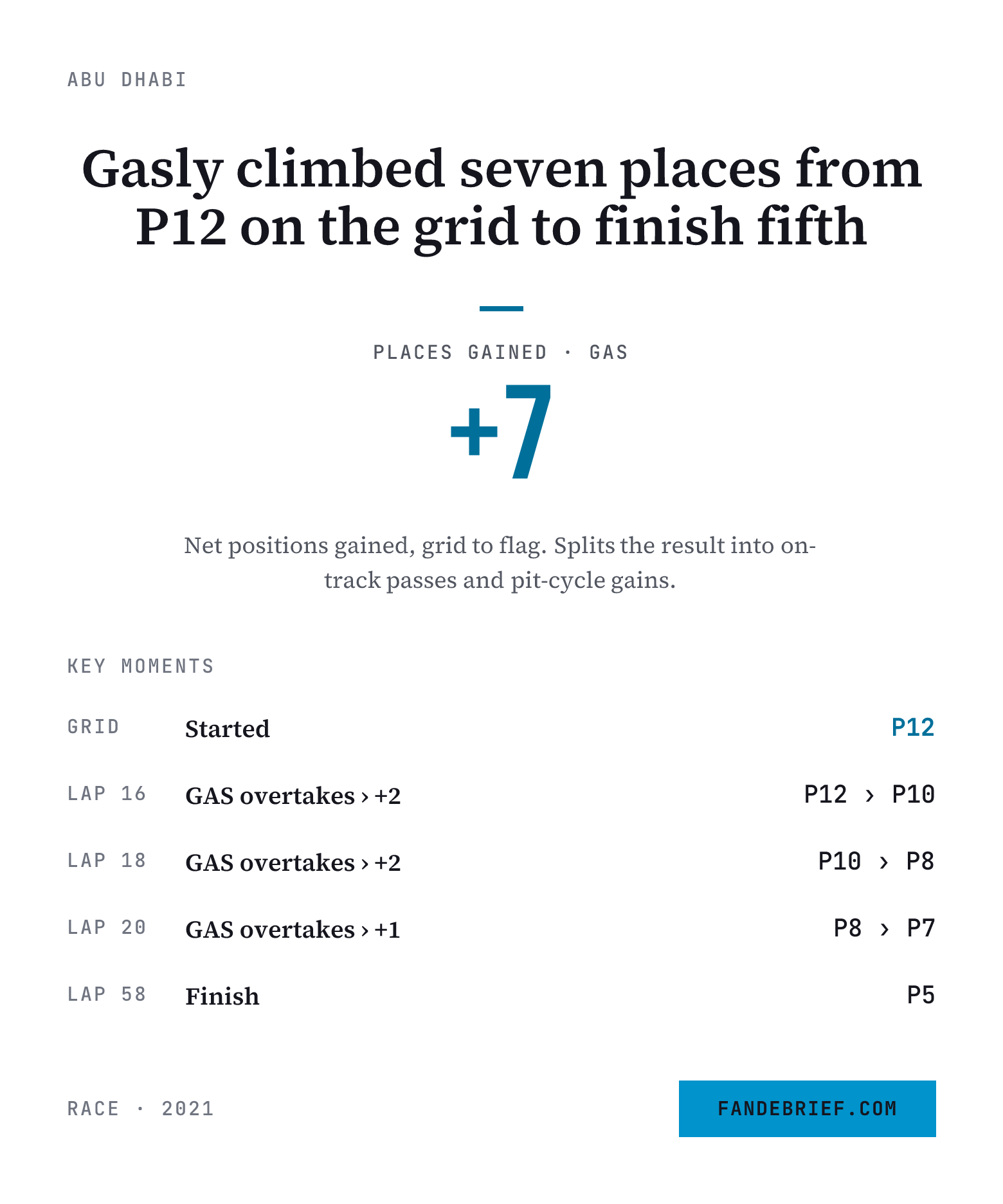 Gasly climbed seven places from P12 on the grid to finish fifth