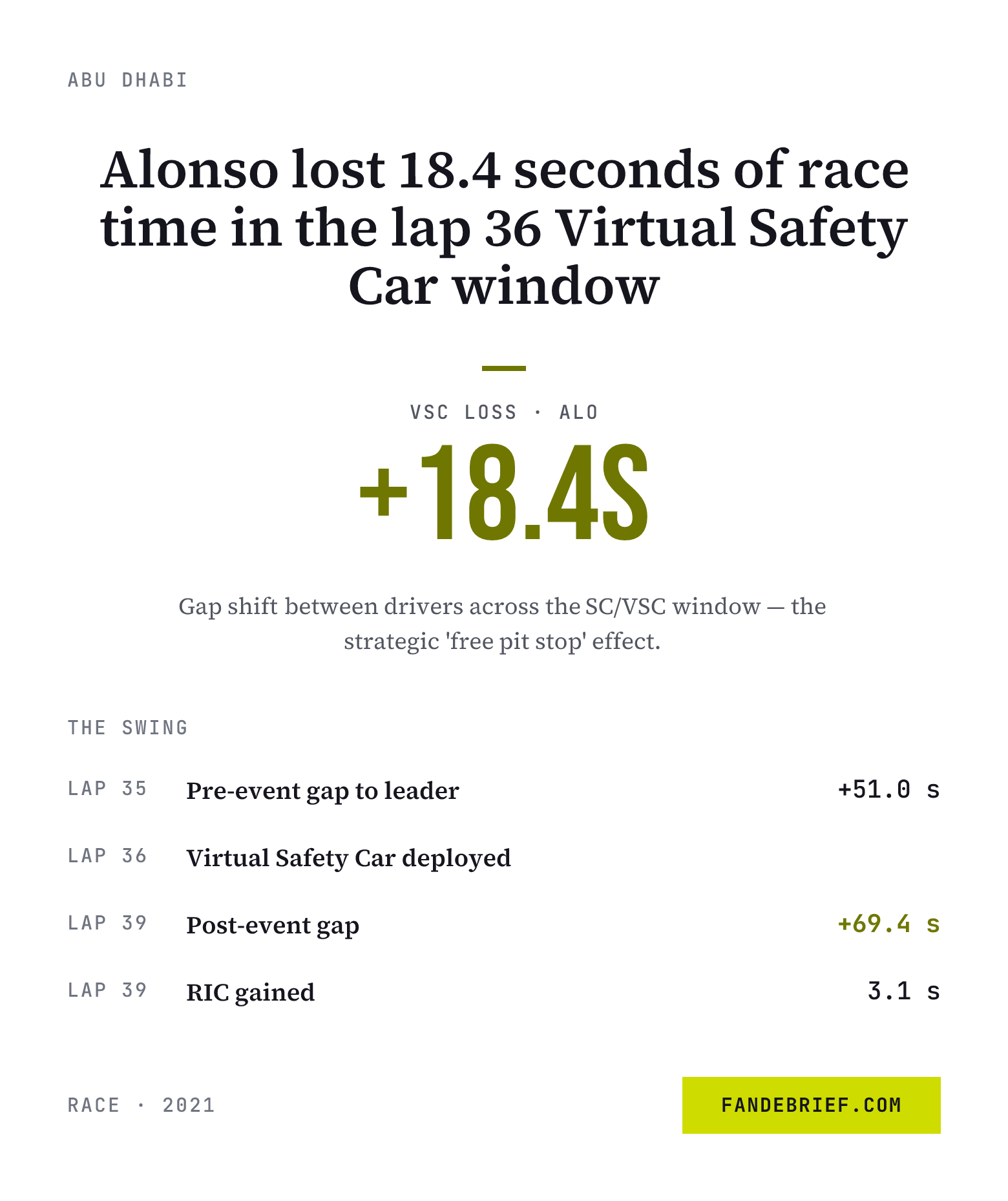 Alonso lost 18.4 seconds of race time in the lap 36 Virtual Safety Car window