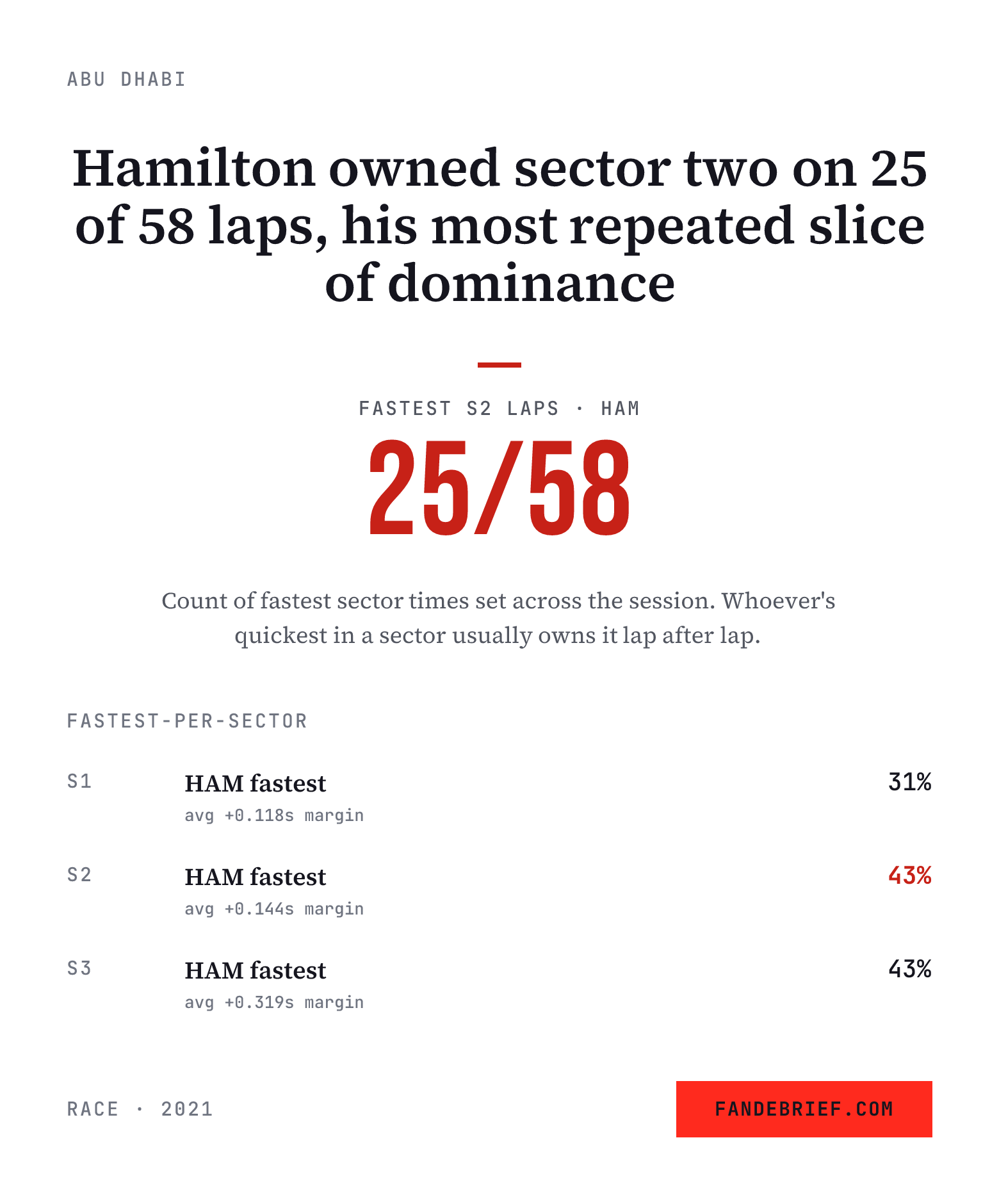 Hamilton owned sector two on 25 of 58 laps, his most repeated slice of dominance