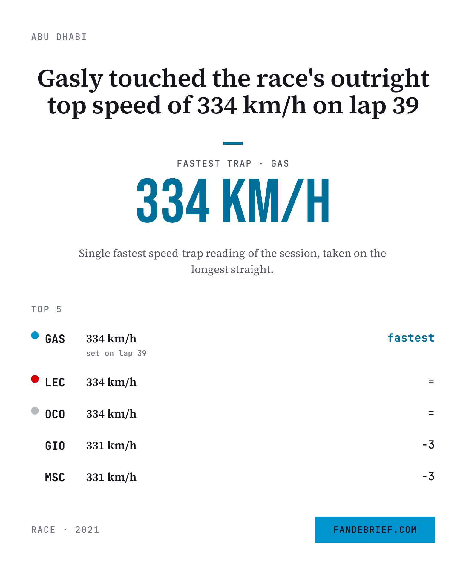 Gasly touched the race's outright top speed of 334 km/h on lap 39