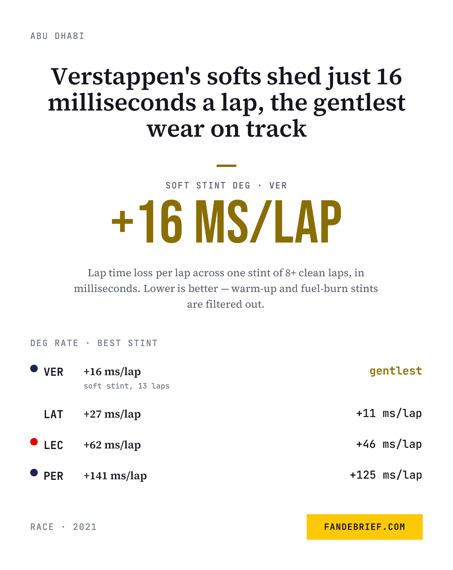 Verstappen's softs shed just 16 milliseconds a lap, the gentlest wear on track