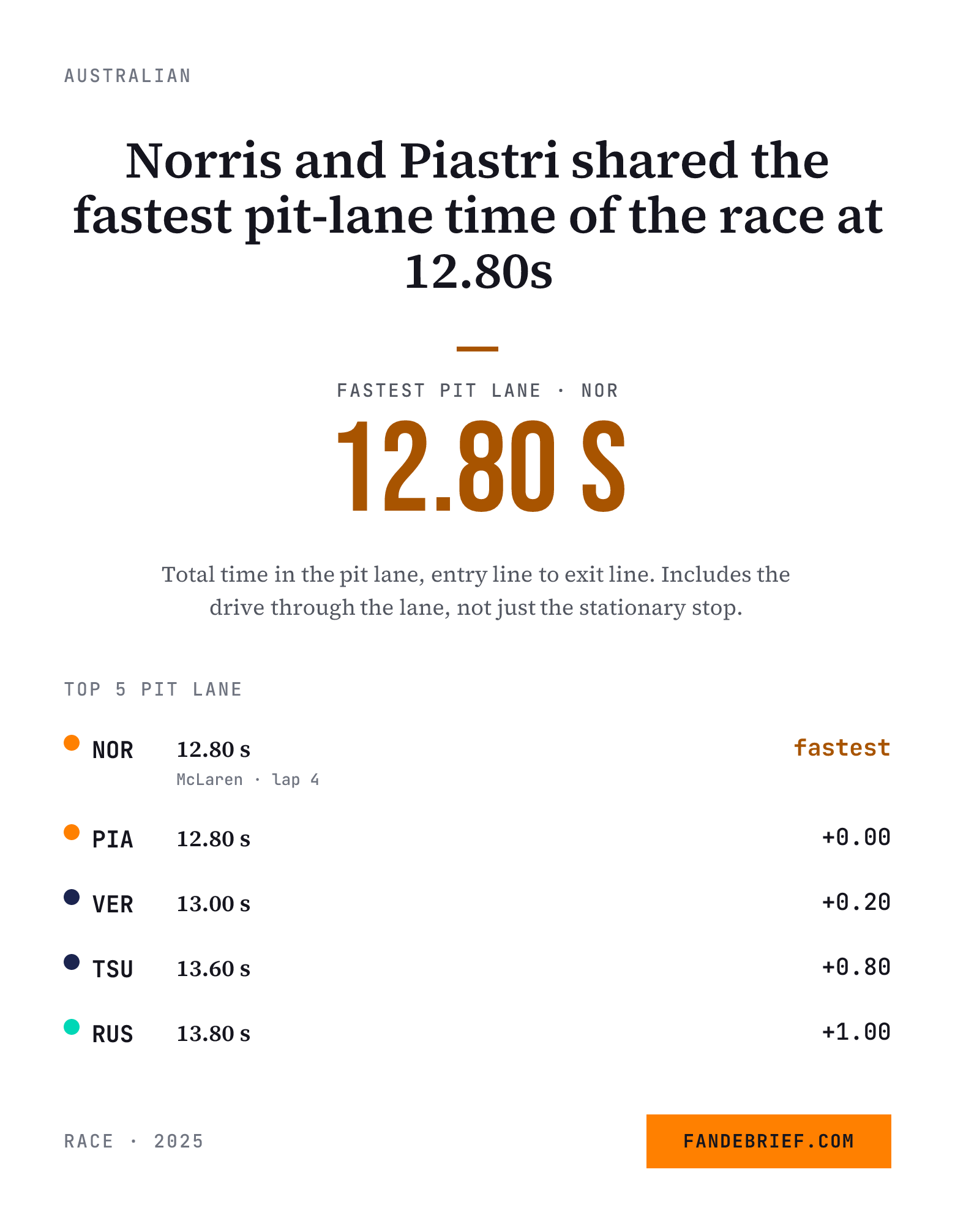 Norris and Piastri shared the fastest pit-lane time of the race at 12.80s