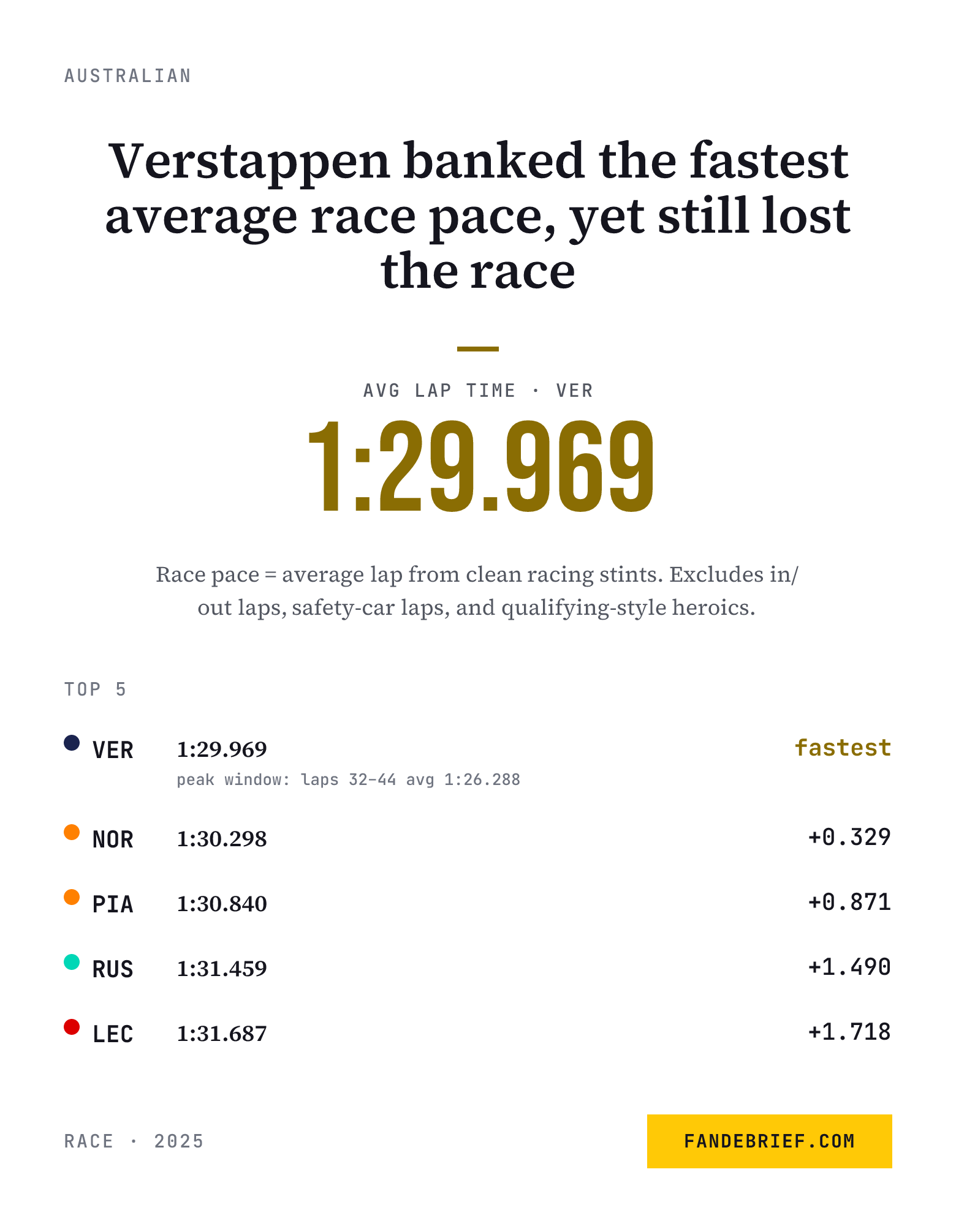 Verstappen banked the fastest average race pace, yet still lost the race