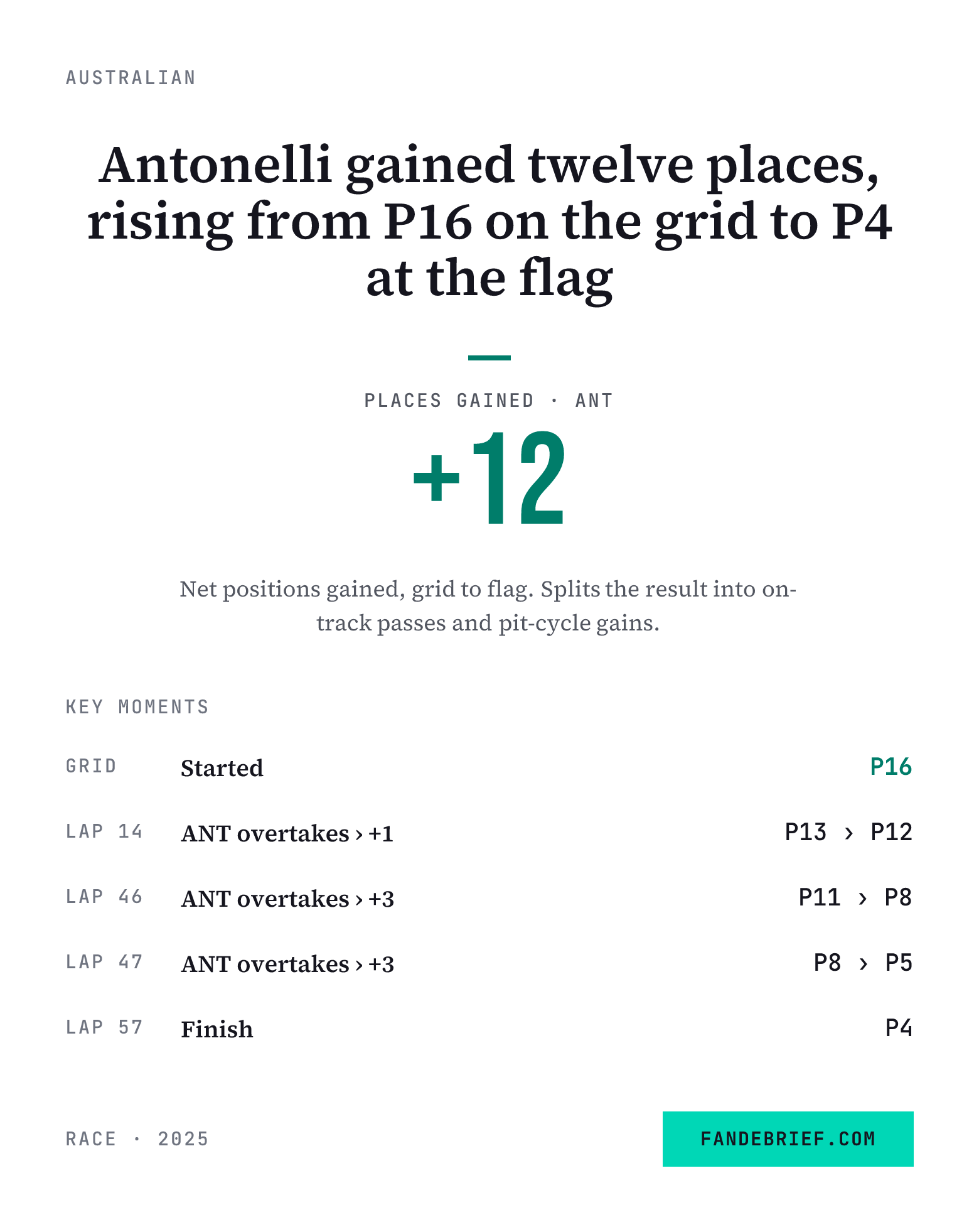 Antonelli gained twelve places, rising from P16 on the grid to P4 at the flag