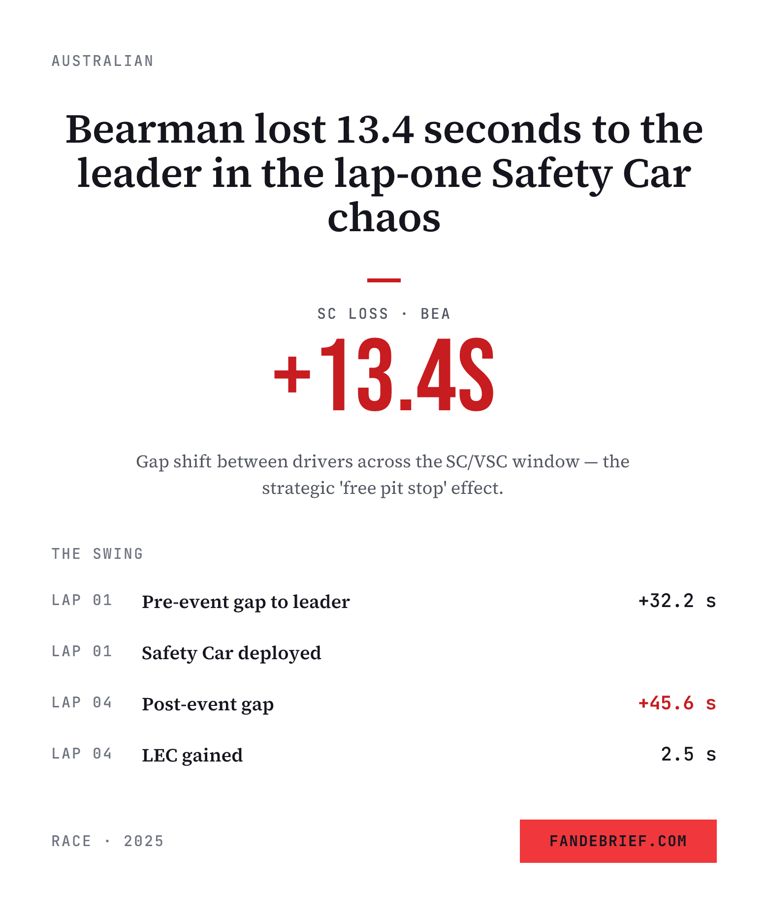 Bearman lost 13.4 seconds to the leader in the lap-one Safety Car chaos