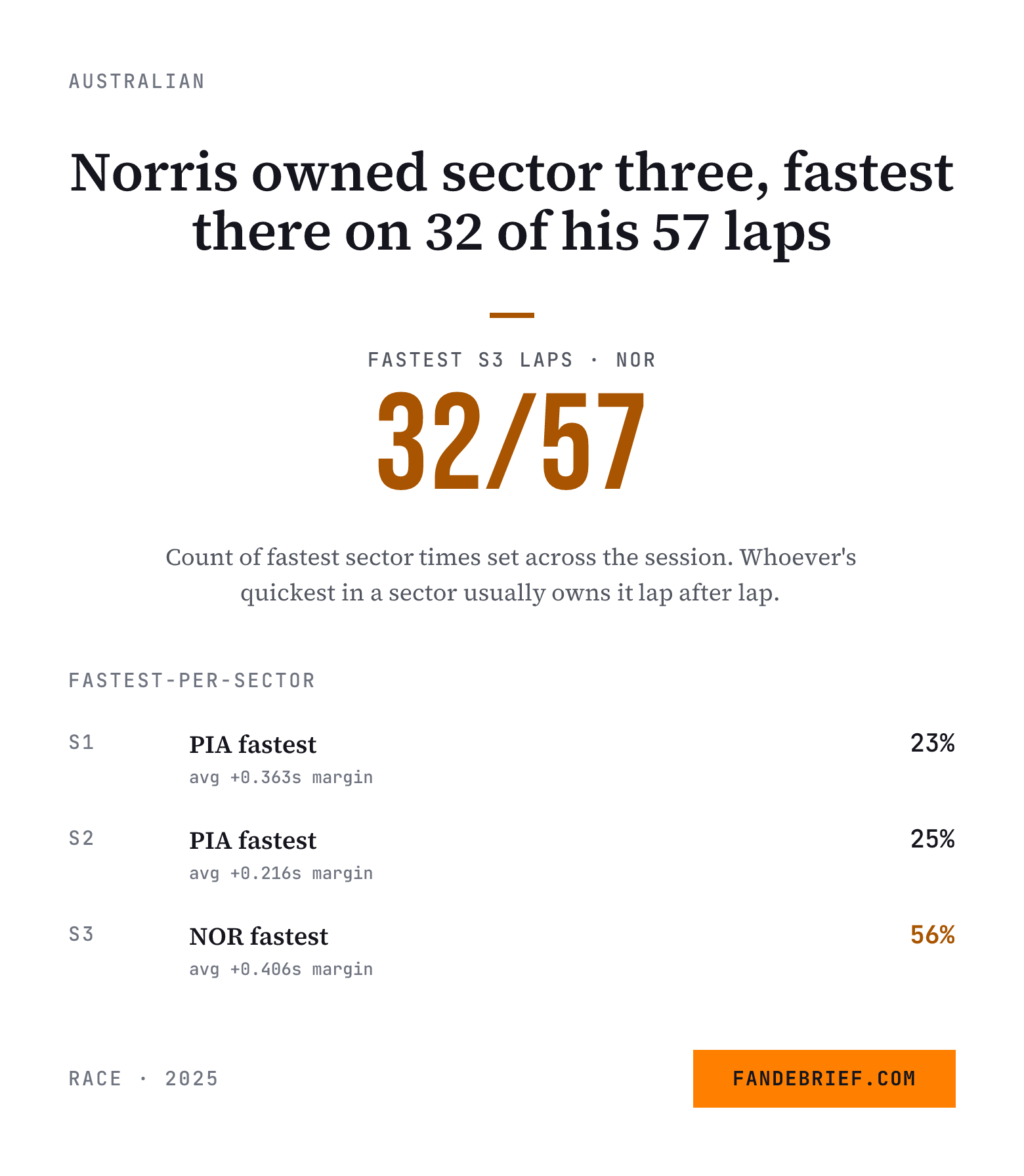 Norris owned sector three, fastest there on 32 of his 57 laps