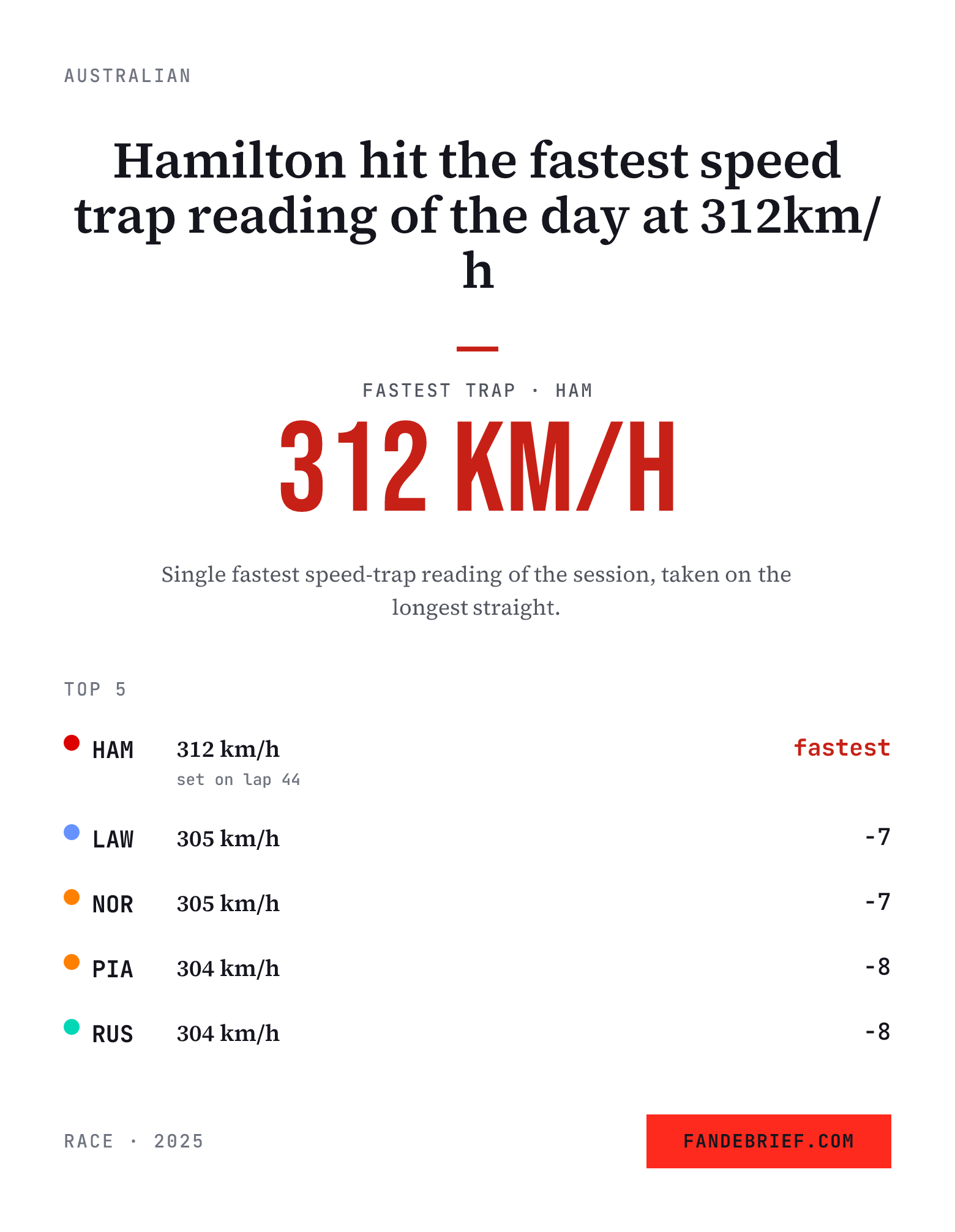 Hamilton hit the fastest speed trap reading of the day at 312km/h