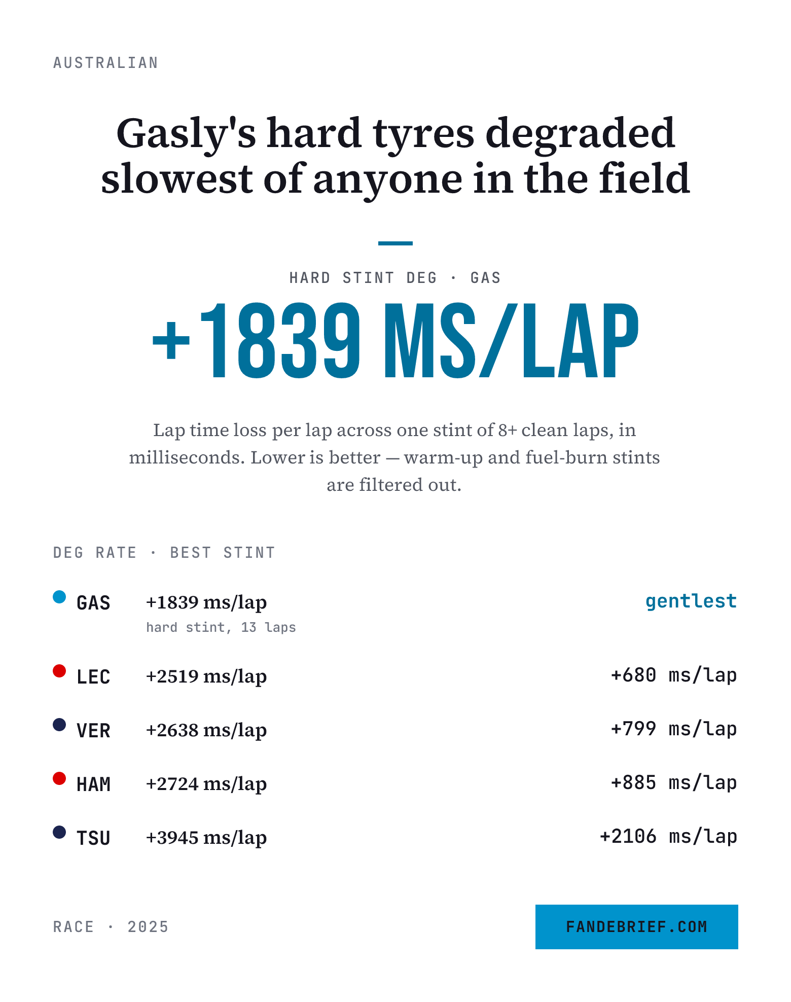 Gasly's hard tyres degraded slowest of anyone in the field
