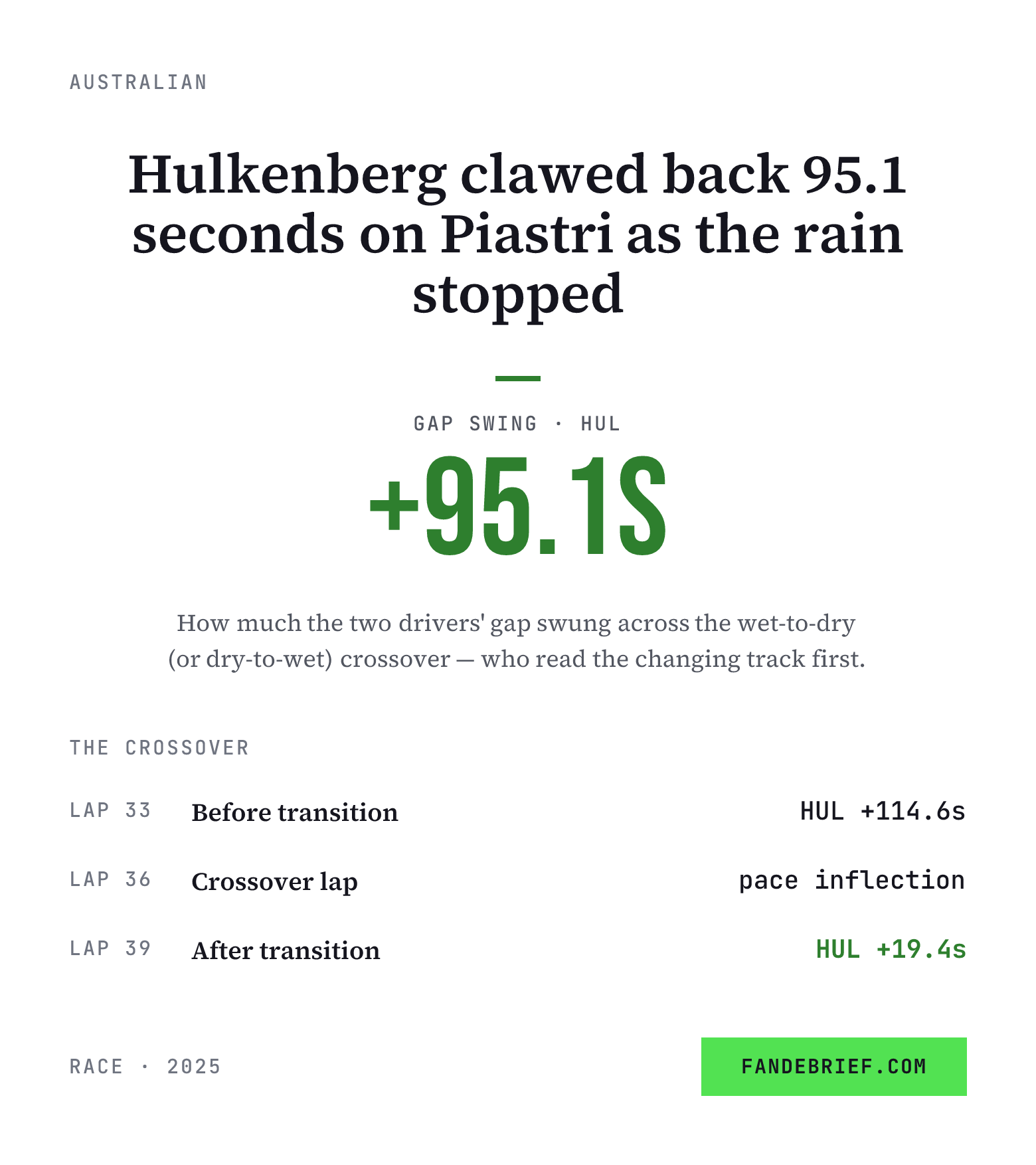 Hulkenberg clawed back 95.1 seconds on Piastri as the rain stopped