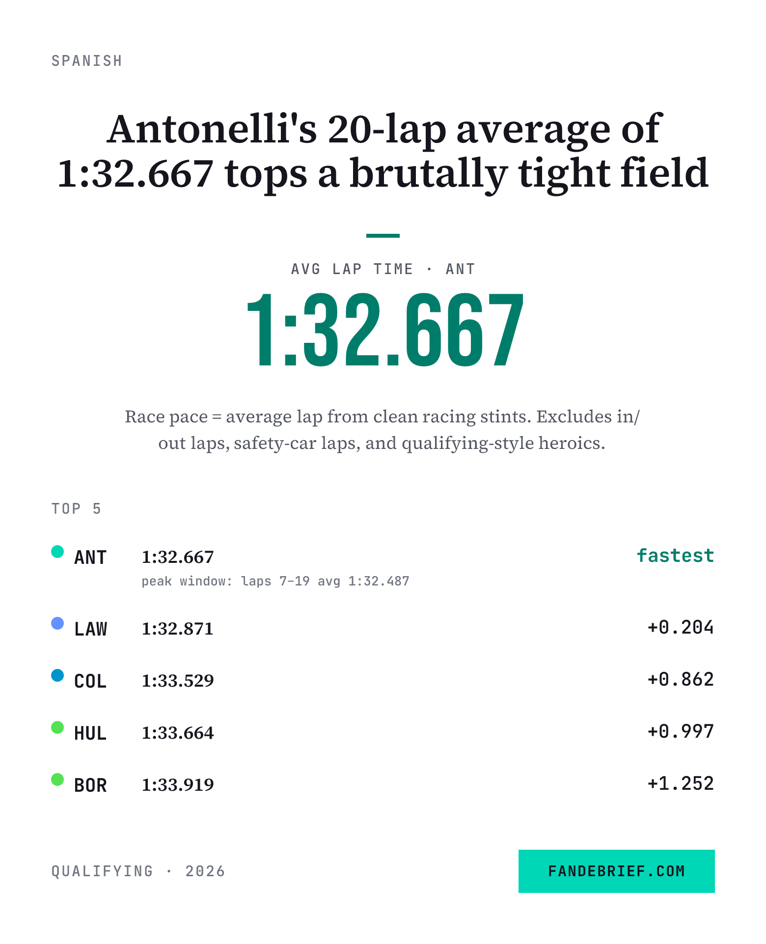 Antonelli's 20-lap average of 1:32.667 tops a brutally tight field