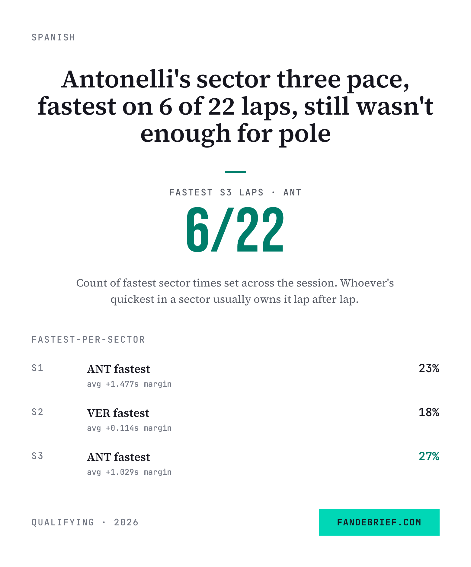 Antonelli's sector three pace, fastest on 6 of 22 laps, still wasn't enough for pole