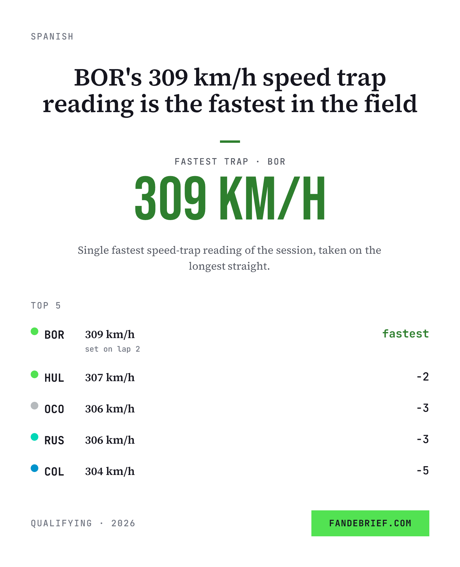 BOR's 309 km/h speed trap reading is the fastest in the field