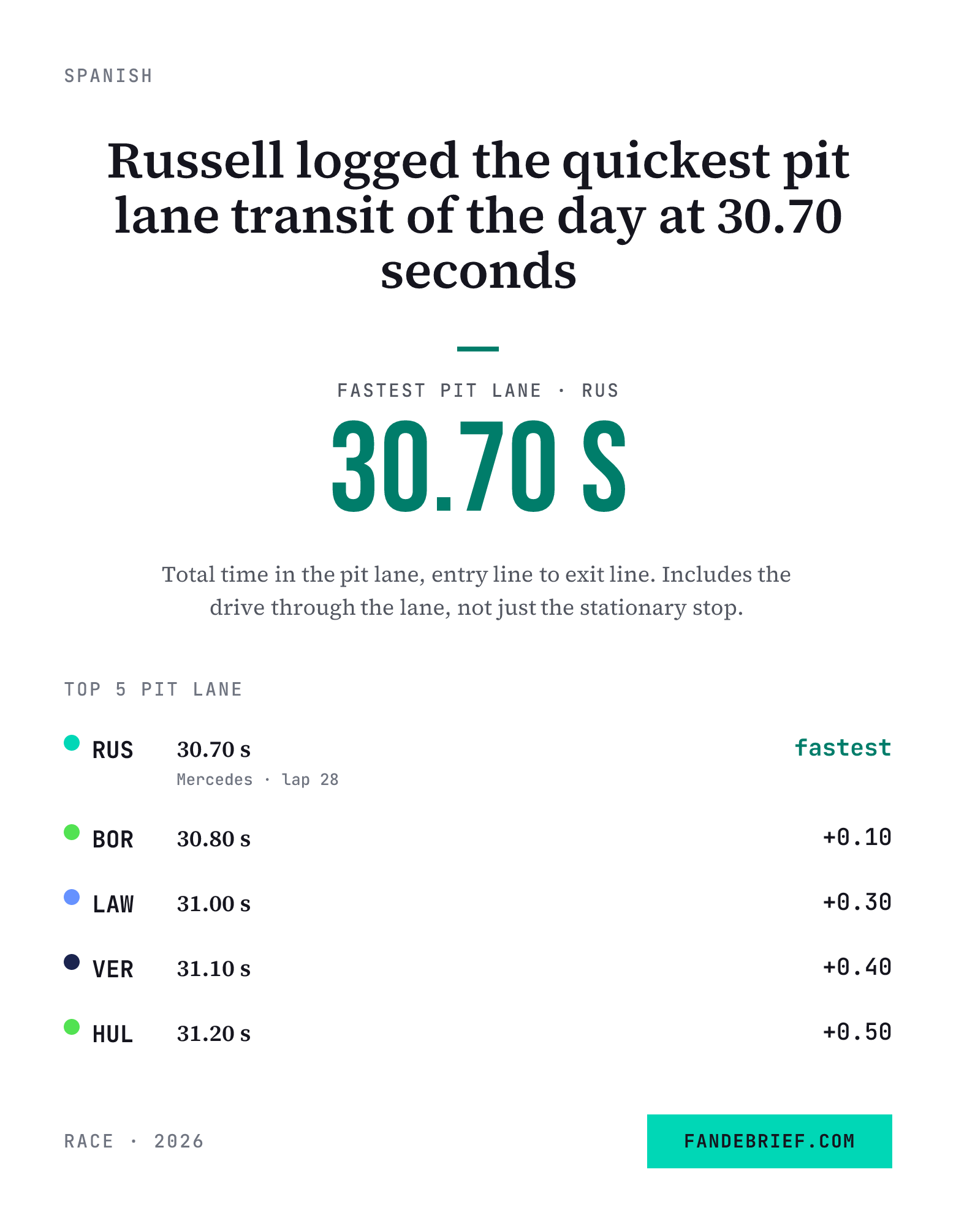 Russell logged the quickest pit lane transit of the day at 30.70 seconds