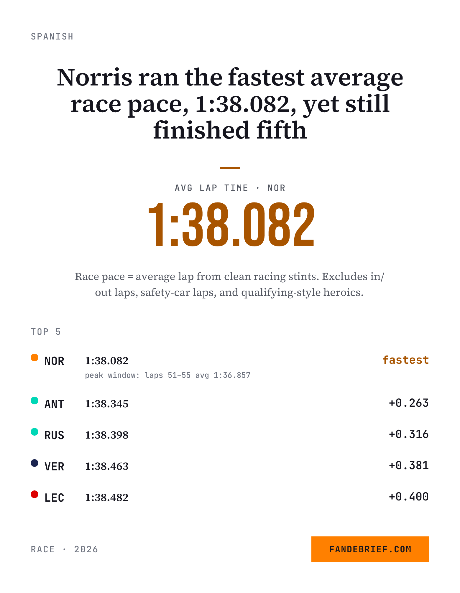 Norris ran the fastest average race pace, 1:38.082, yet still finished fifth