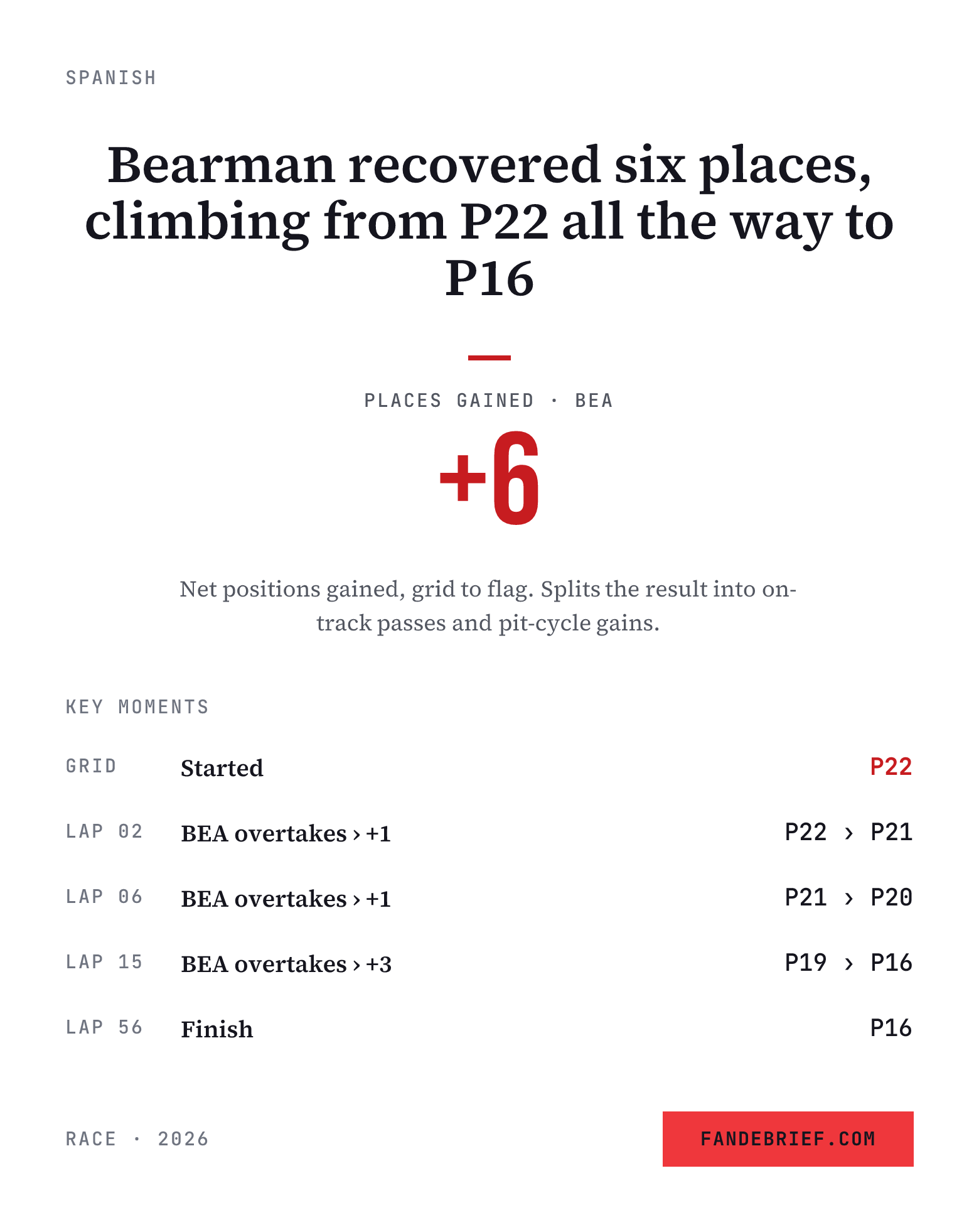 Bearman recovered six places, climbing from P22 all the way to P16