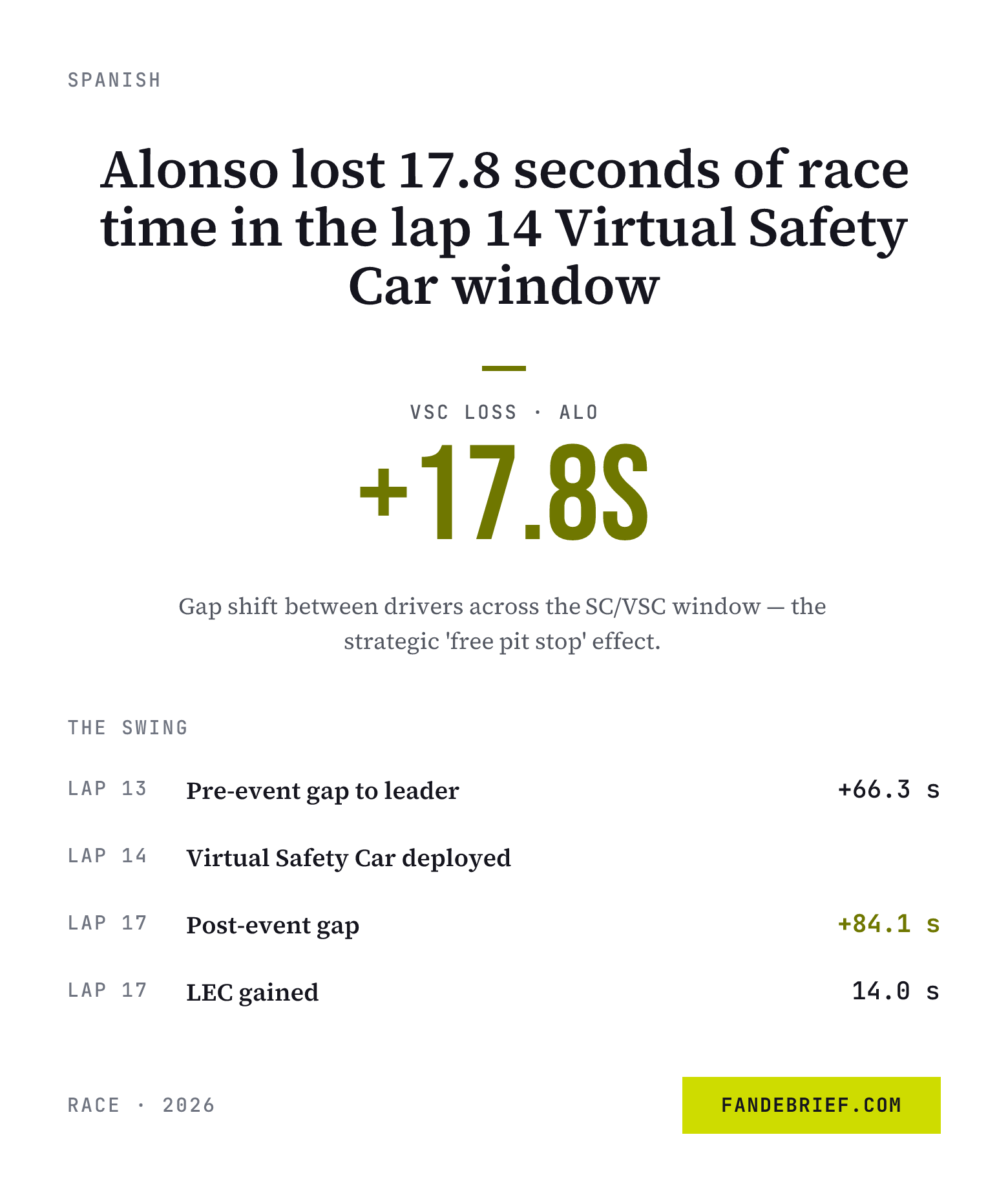 Alonso lost 17.8 seconds of race time in the lap 14 Virtual Safety Car window