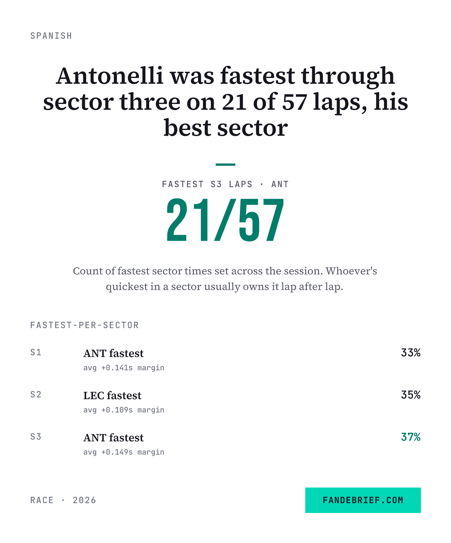Antonelli was fastest through sector three on 21 of 57 laps, his best sector