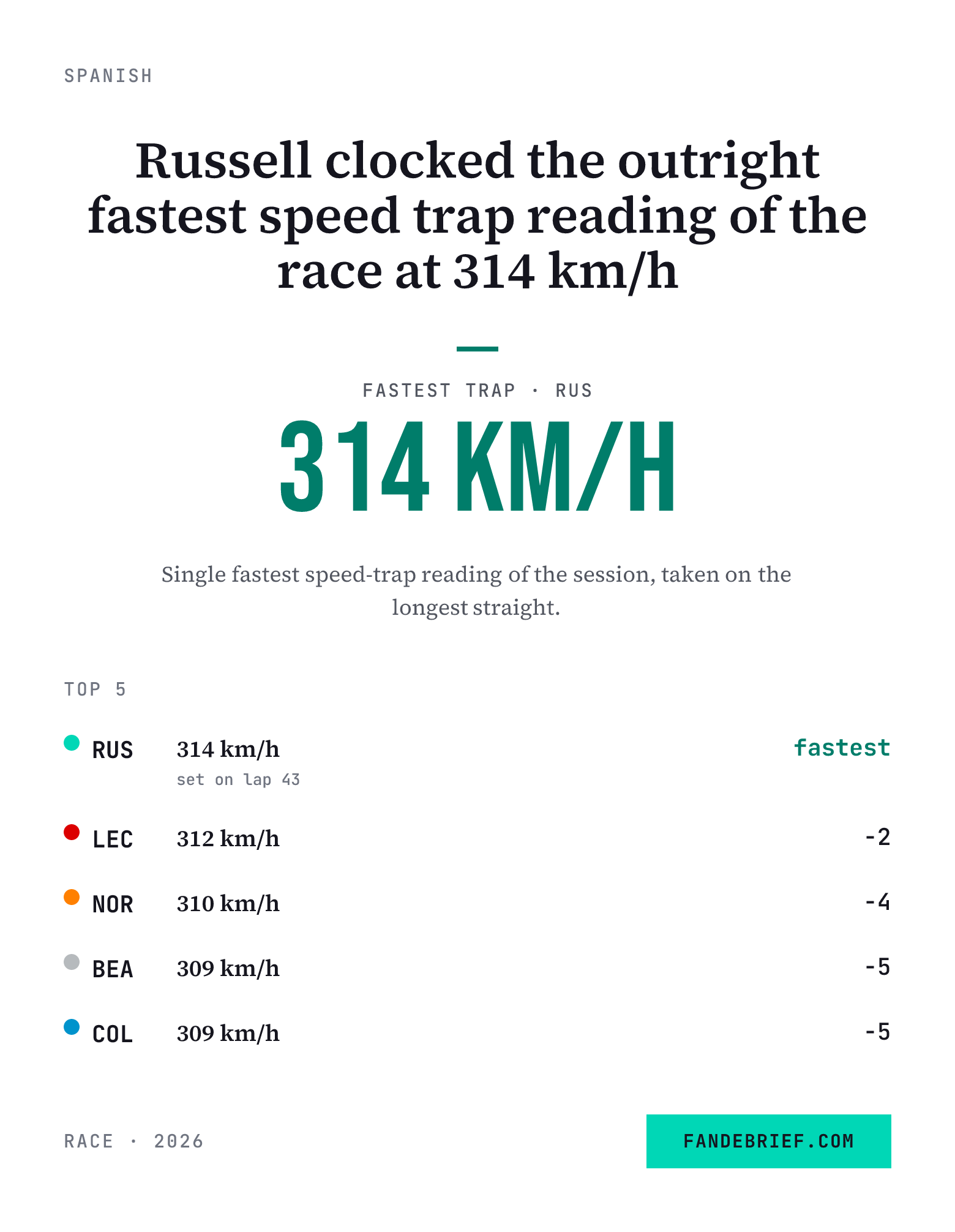 Russell clocked the outright fastest speed trap reading of the race at 314 km/h