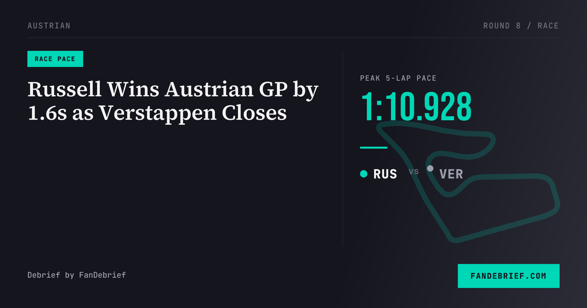 Russell Wins Austrian GP by 1.6s as Verstappen Closes